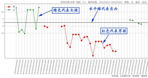 免費算命何時懷孕